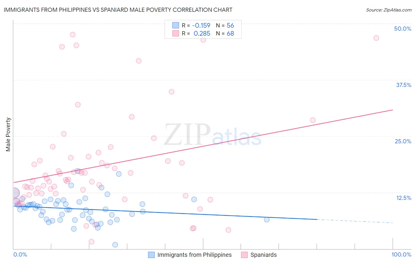Immigrants from Philippines vs Spaniard Male Poverty
