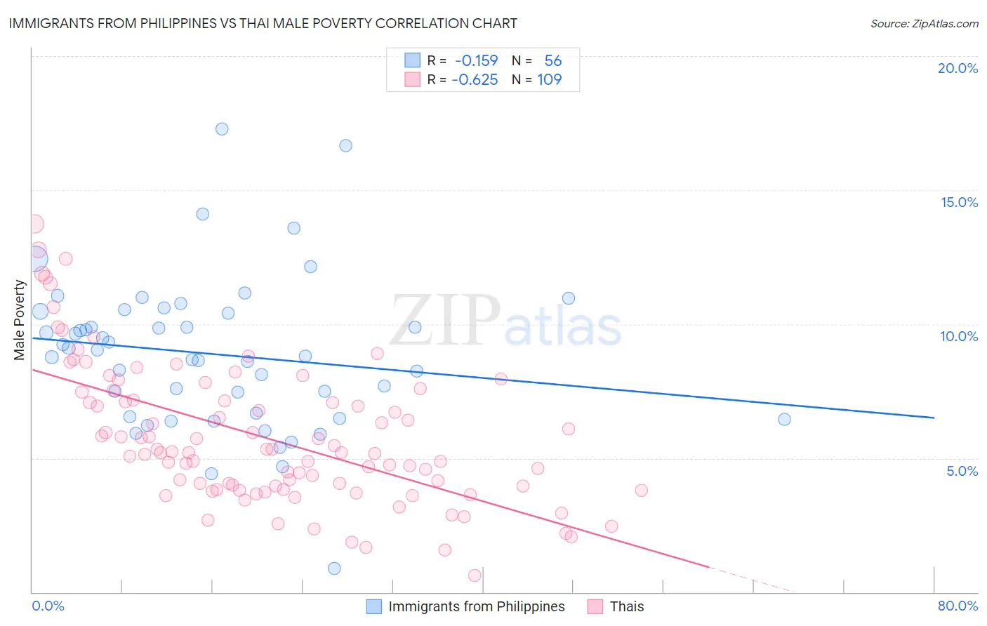 Immigrants from Philippines vs Thai Male Poverty