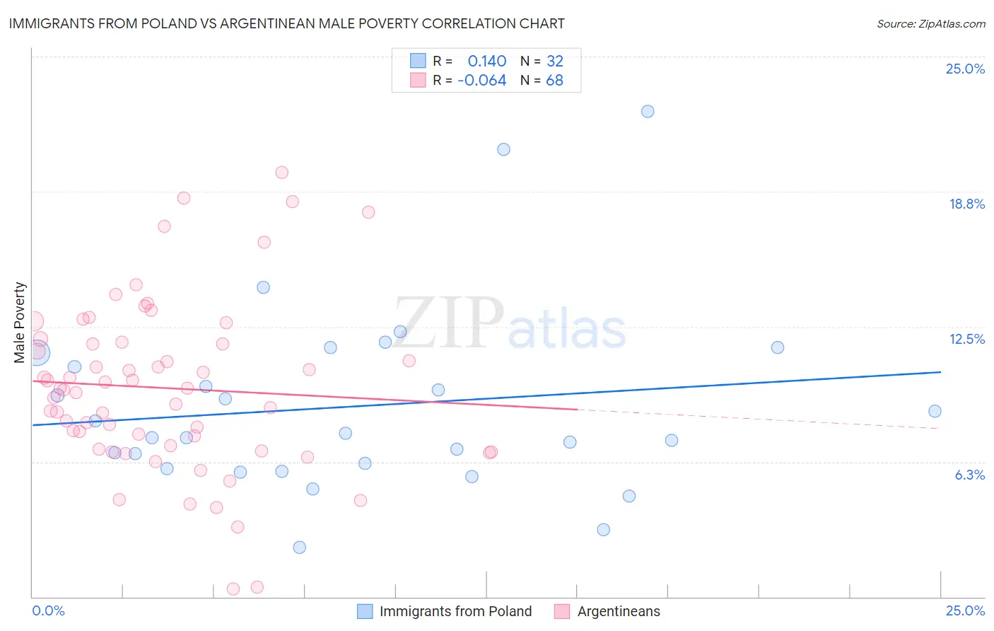 Immigrants from Poland vs Argentinean Male Poverty