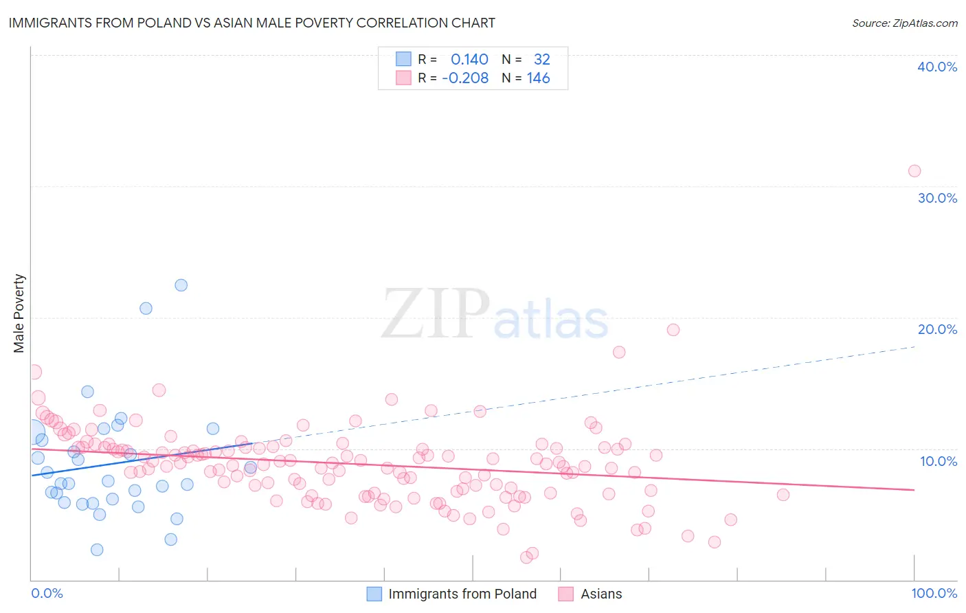 Immigrants from Poland vs Asian Male Poverty