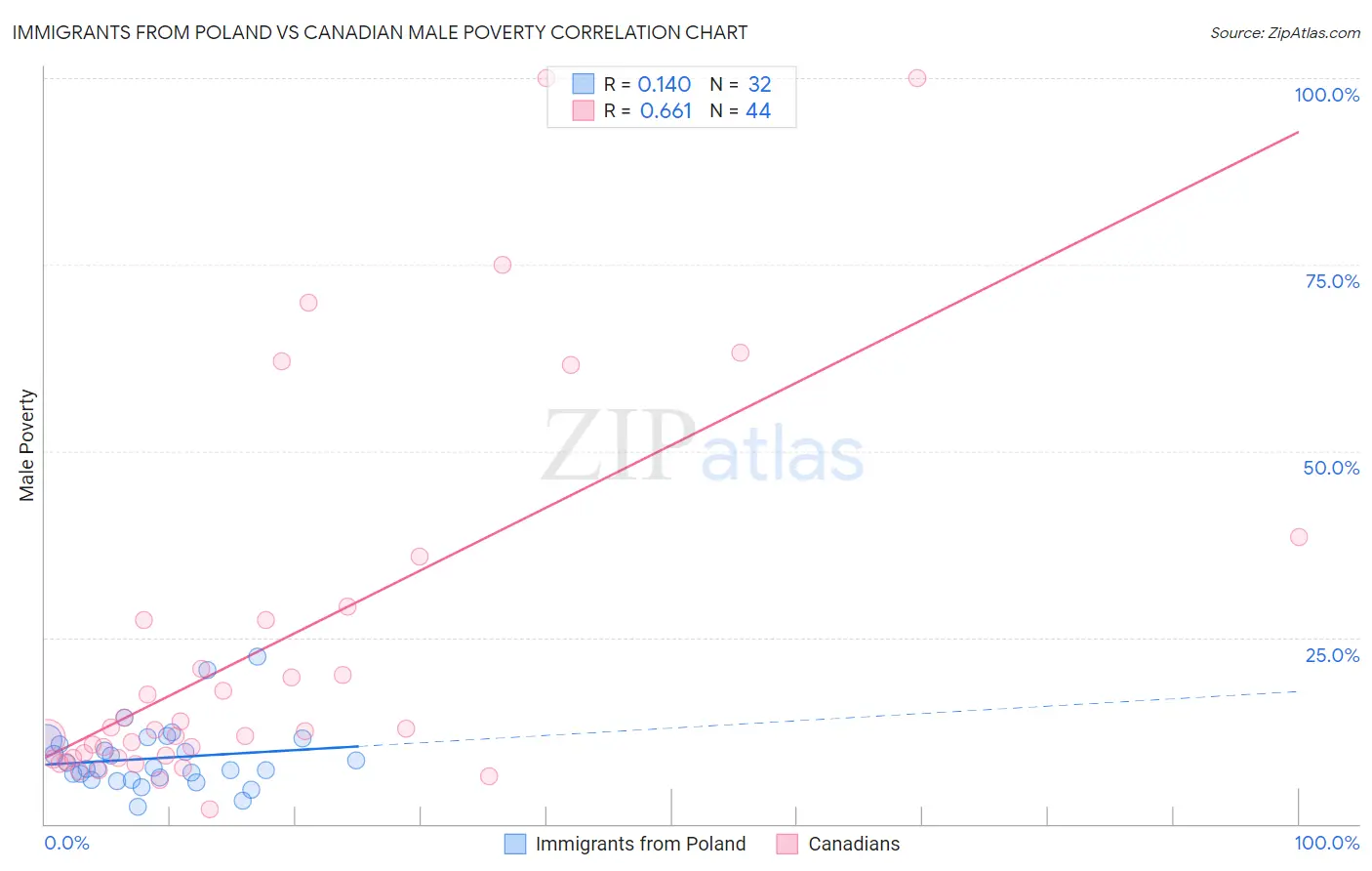 Immigrants from Poland vs Canadian Male Poverty