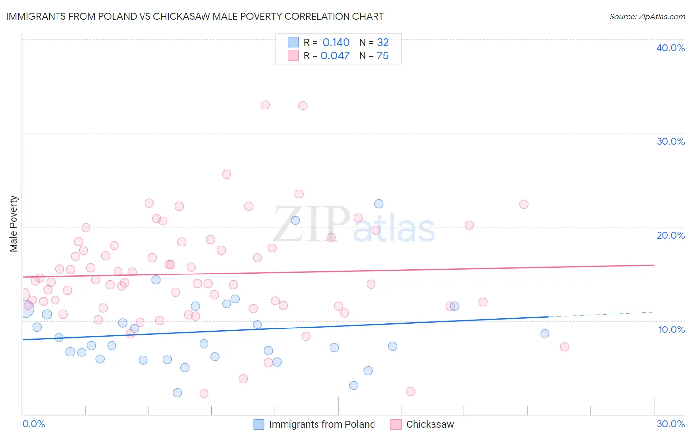Immigrants from Poland vs Chickasaw Male Poverty