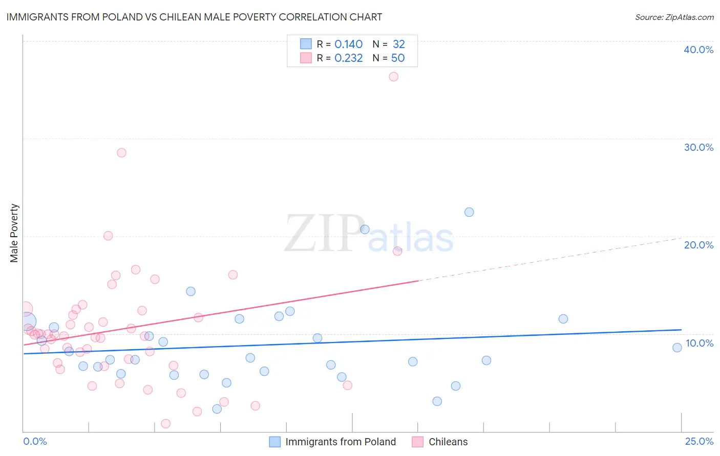 Immigrants from Poland vs Chilean Male Poverty