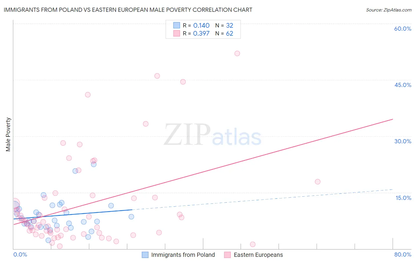 Immigrants from Poland vs Eastern European Male Poverty