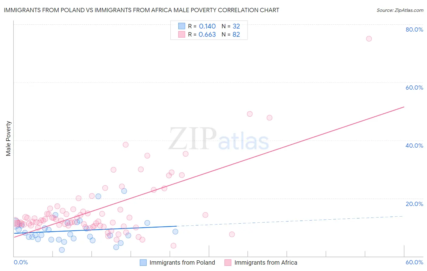 Immigrants from Poland vs Immigrants from Africa Male Poverty
