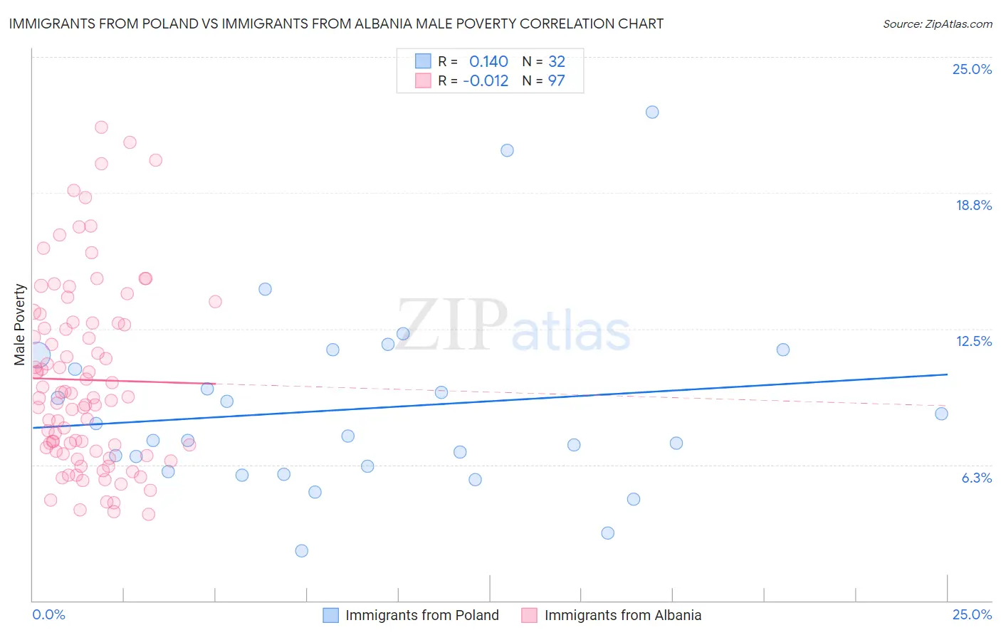Immigrants from Poland vs Immigrants from Albania Male Poverty