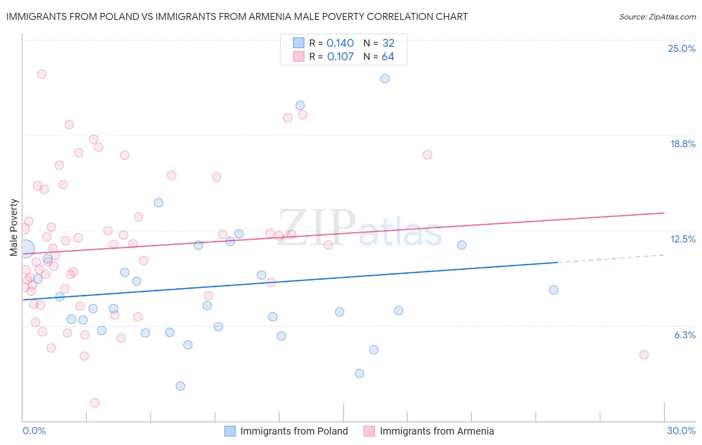 Immigrants from Poland vs Immigrants from Armenia Male Poverty