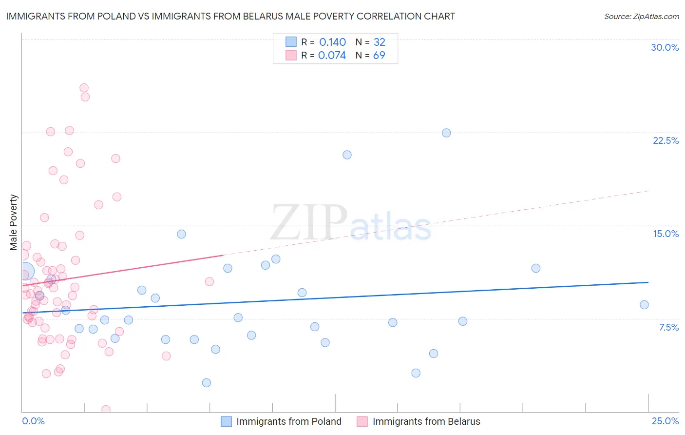 Immigrants from Poland vs Immigrants from Belarus Male Poverty