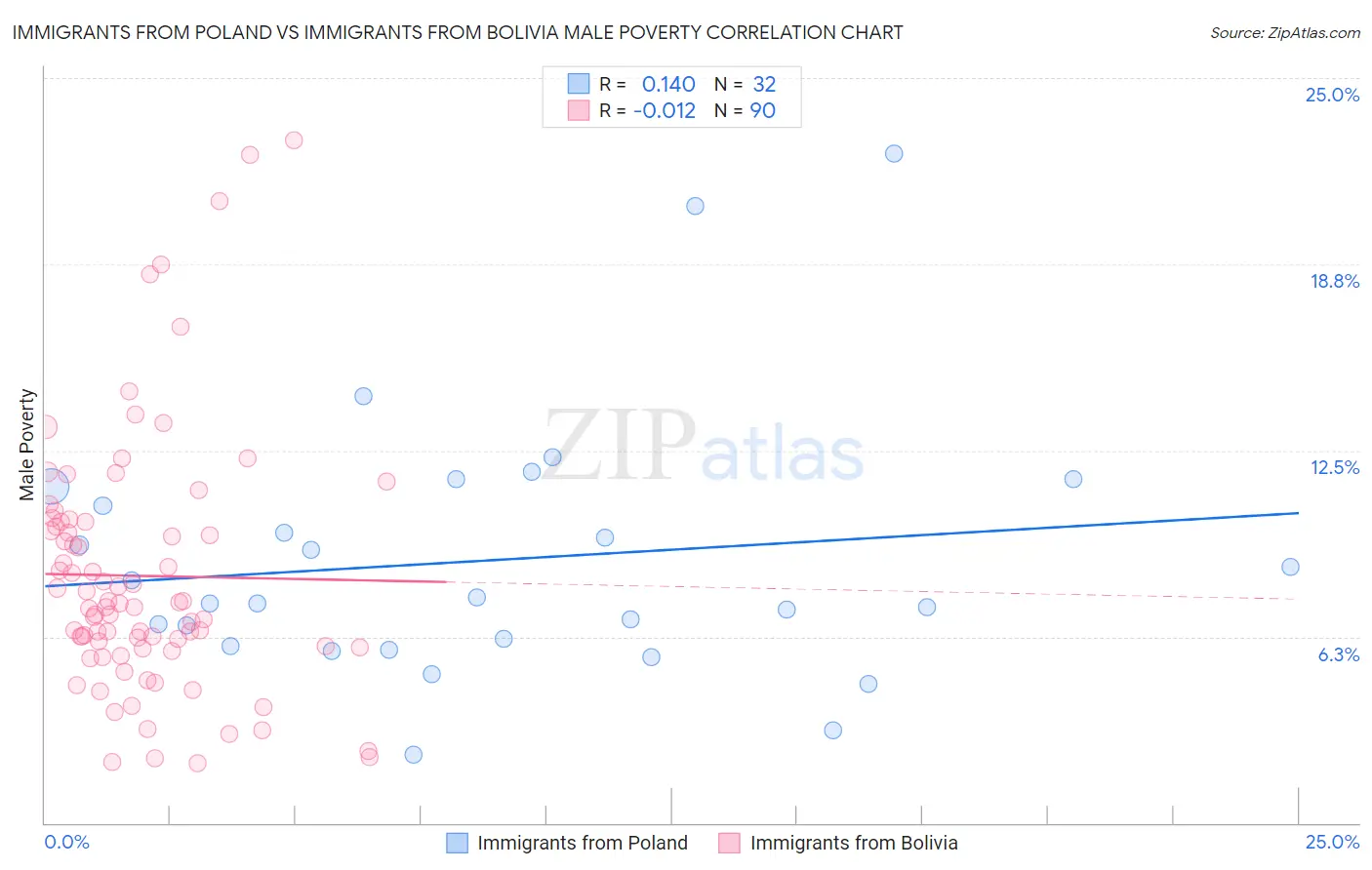 Immigrants from Poland vs Immigrants from Bolivia Male Poverty