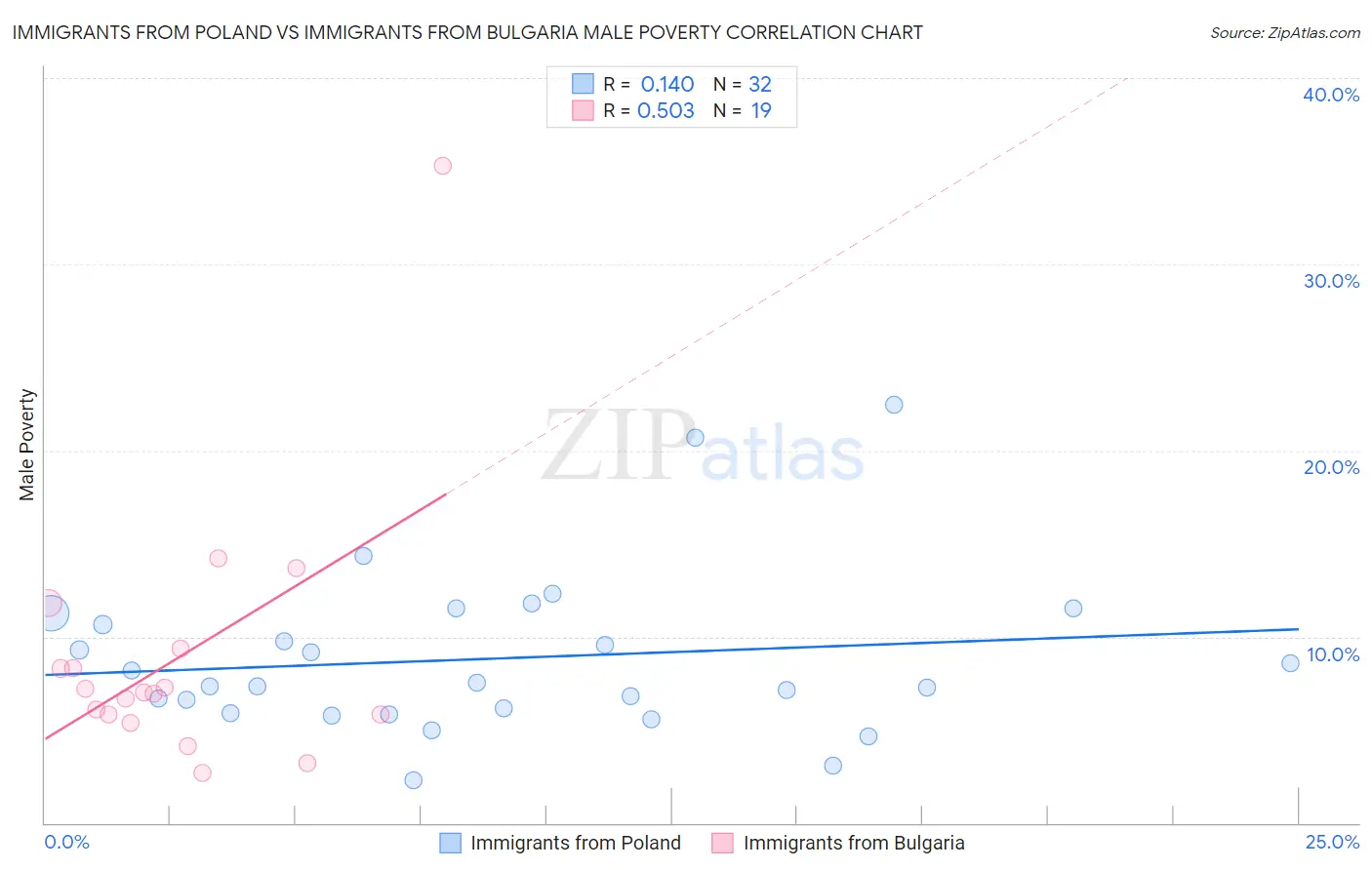 Immigrants from Poland vs Immigrants from Bulgaria Male Poverty