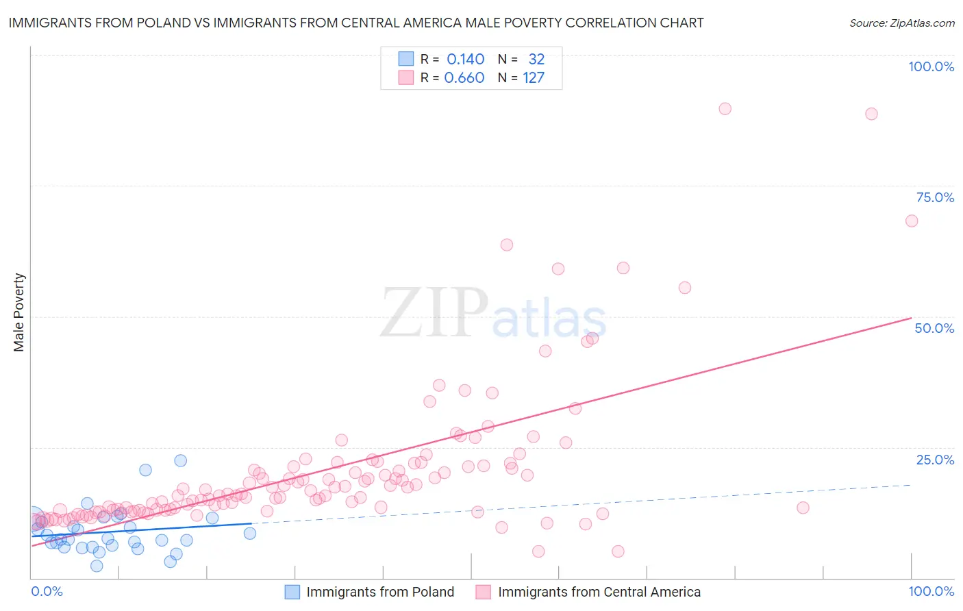 Immigrants from Poland vs Immigrants from Central America Male Poverty