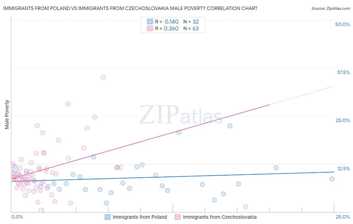 Immigrants from Poland vs Immigrants from Czechoslovakia Male Poverty