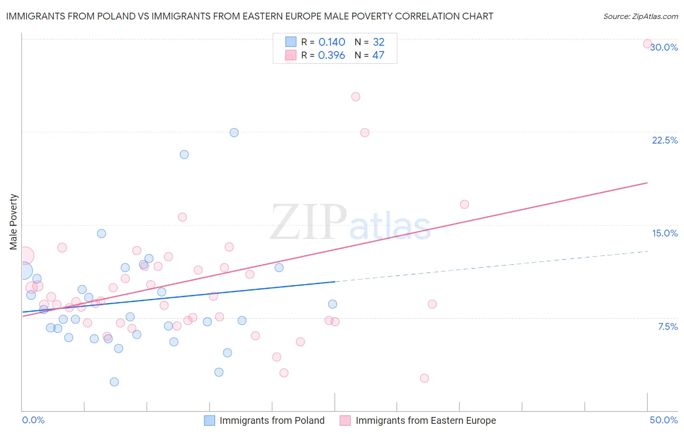 Immigrants from Poland vs Immigrants from Eastern Europe Male Poverty