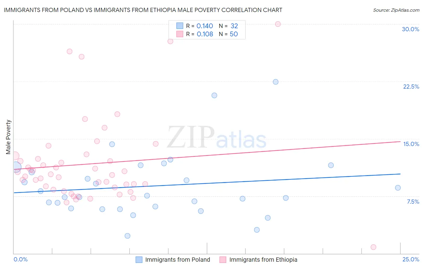 Immigrants from Poland vs Immigrants from Ethiopia Male Poverty