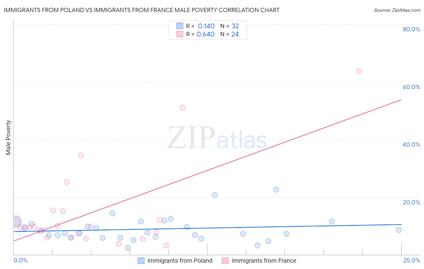 Immigrants from Poland vs Immigrants from France Male Poverty