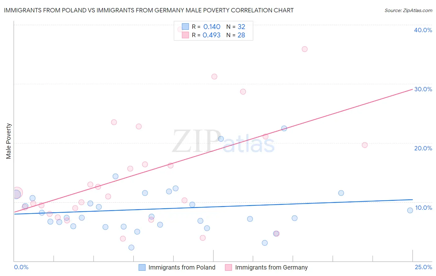 Immigrants from Poland vs Immigrants from Germany Male Poverty