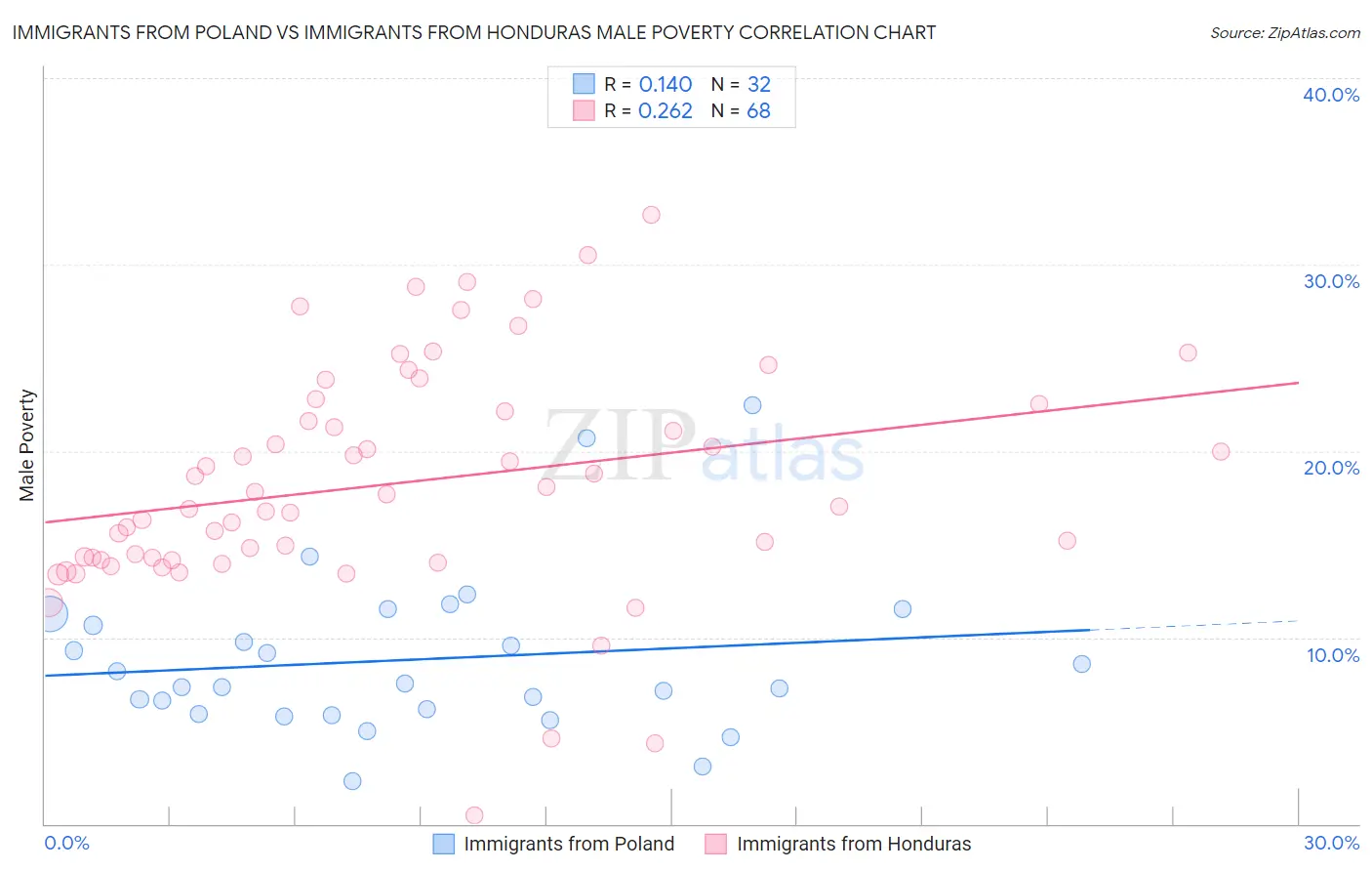 Immigrants from Poland vs Immigrants from Honduras Male Poverty