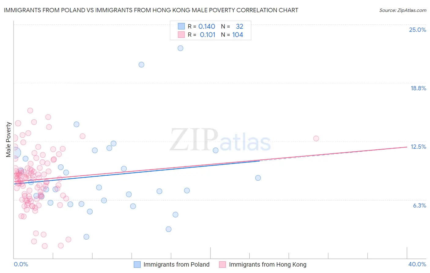 Immigrants from Poland vs Immigrants from Hong Kong Male Poverty