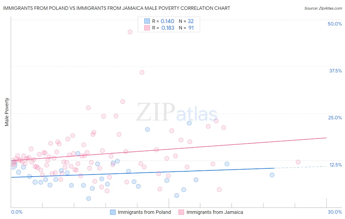 Immigrants from Poland vs Immigrants from Jamaica Male Poverty