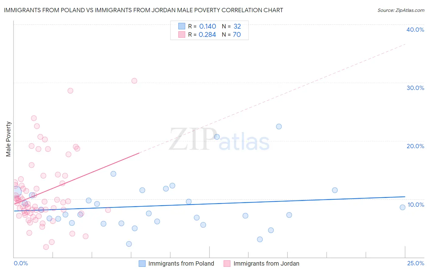 Immigrants from Poland vs Immigrants from Jordan Male Poverty