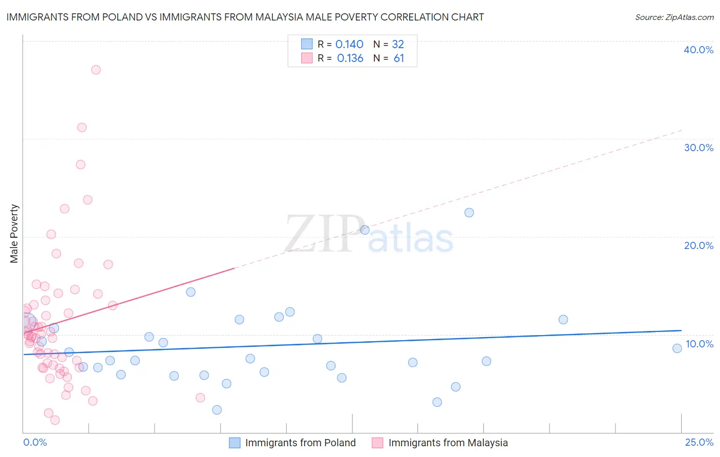 Immigrants from Poland vs Immigrants from Malaysia Male Poverty