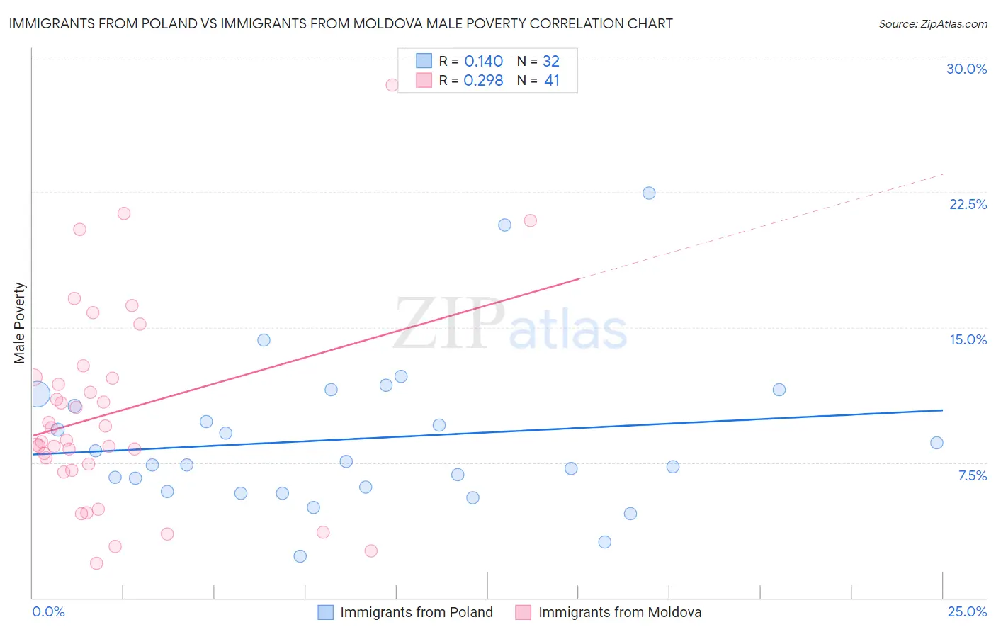 Immigrants from Poland vs Immigrants from Moldova Male Poverty