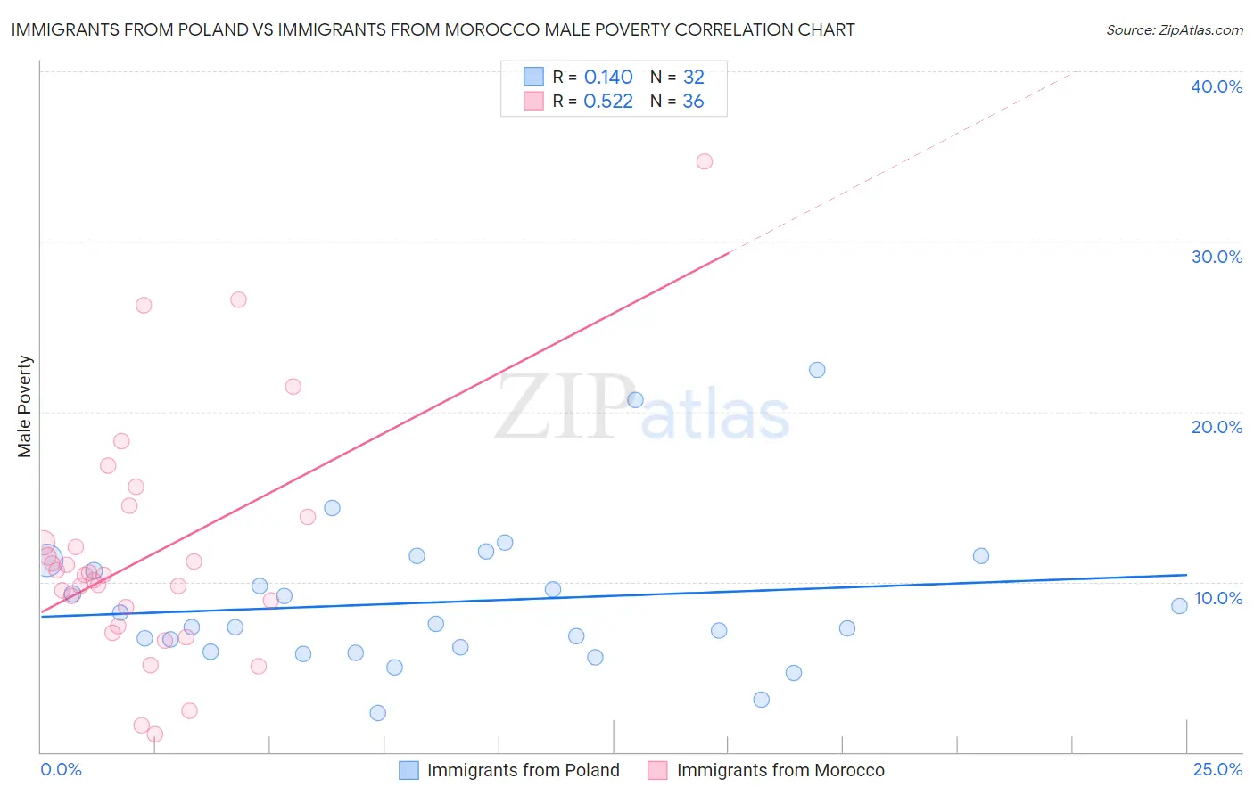Immigrants from Poland vs Immigrants from Morocco Male Poverty