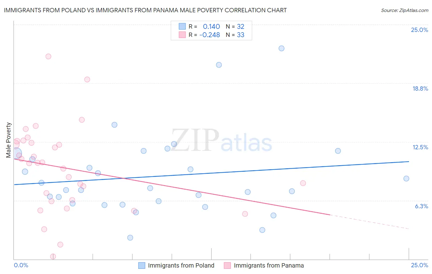 Immigrants from Poland vs Immigrants from Panama Male Poverty