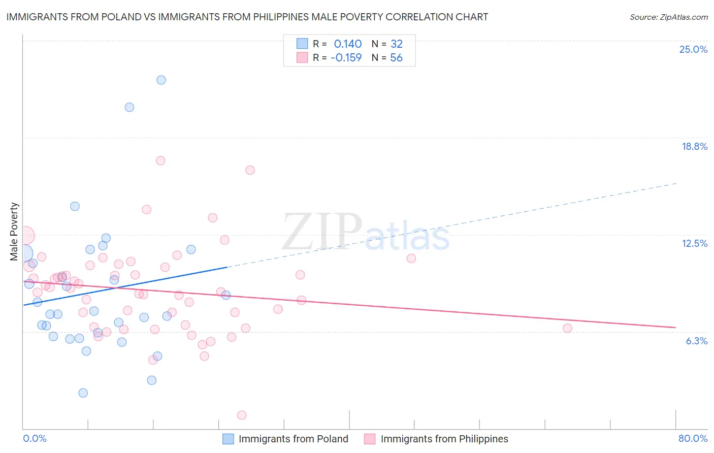 Immigrants from Poland vs Immigrants from Philippines Male Poverty
