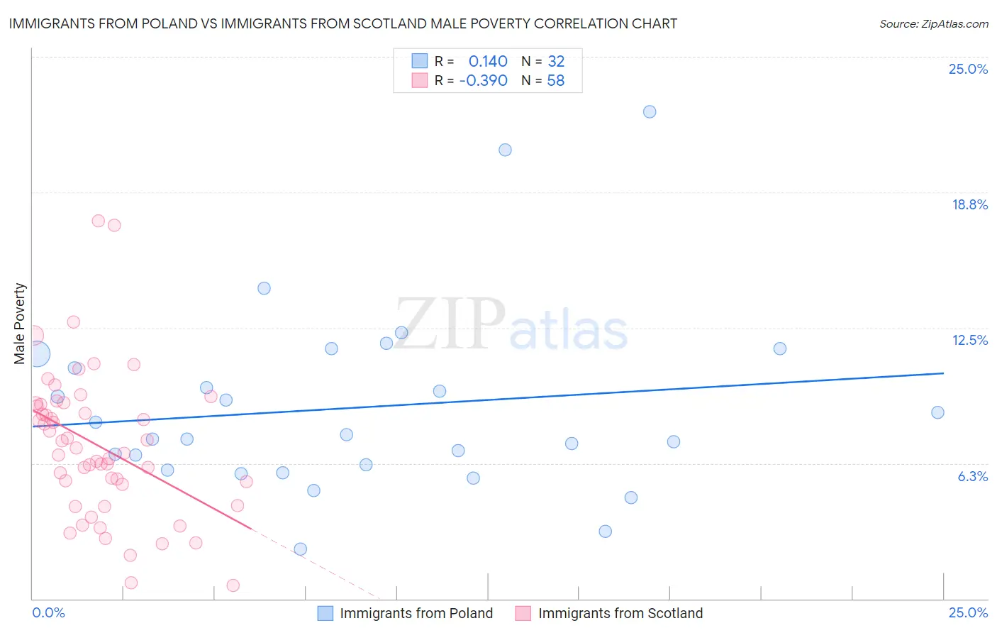 Immigrants from Poland vs Immigrants from Scotland Male Poverty