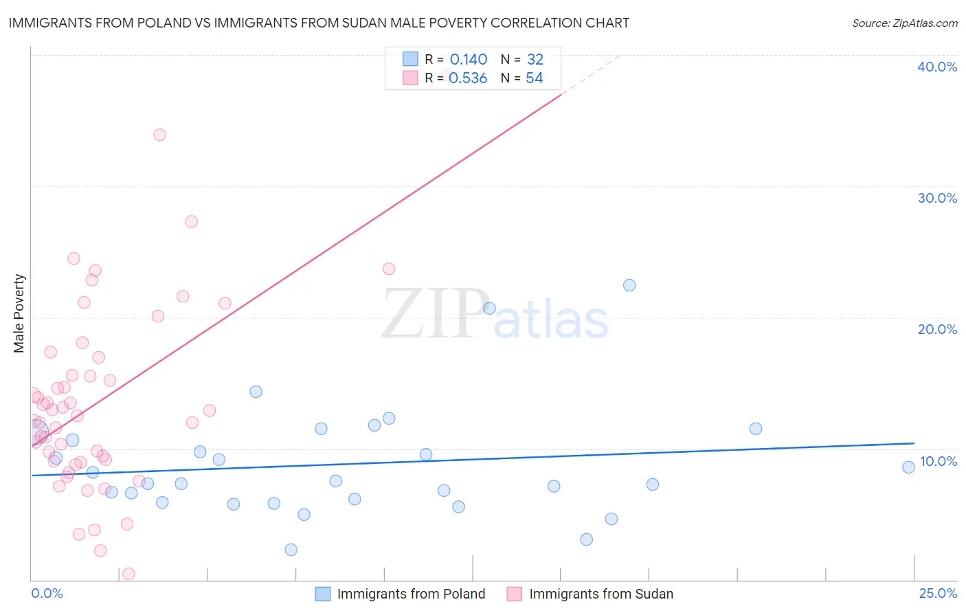 Immigrants from Poland vs Immigrants from Sudan Male Poverty