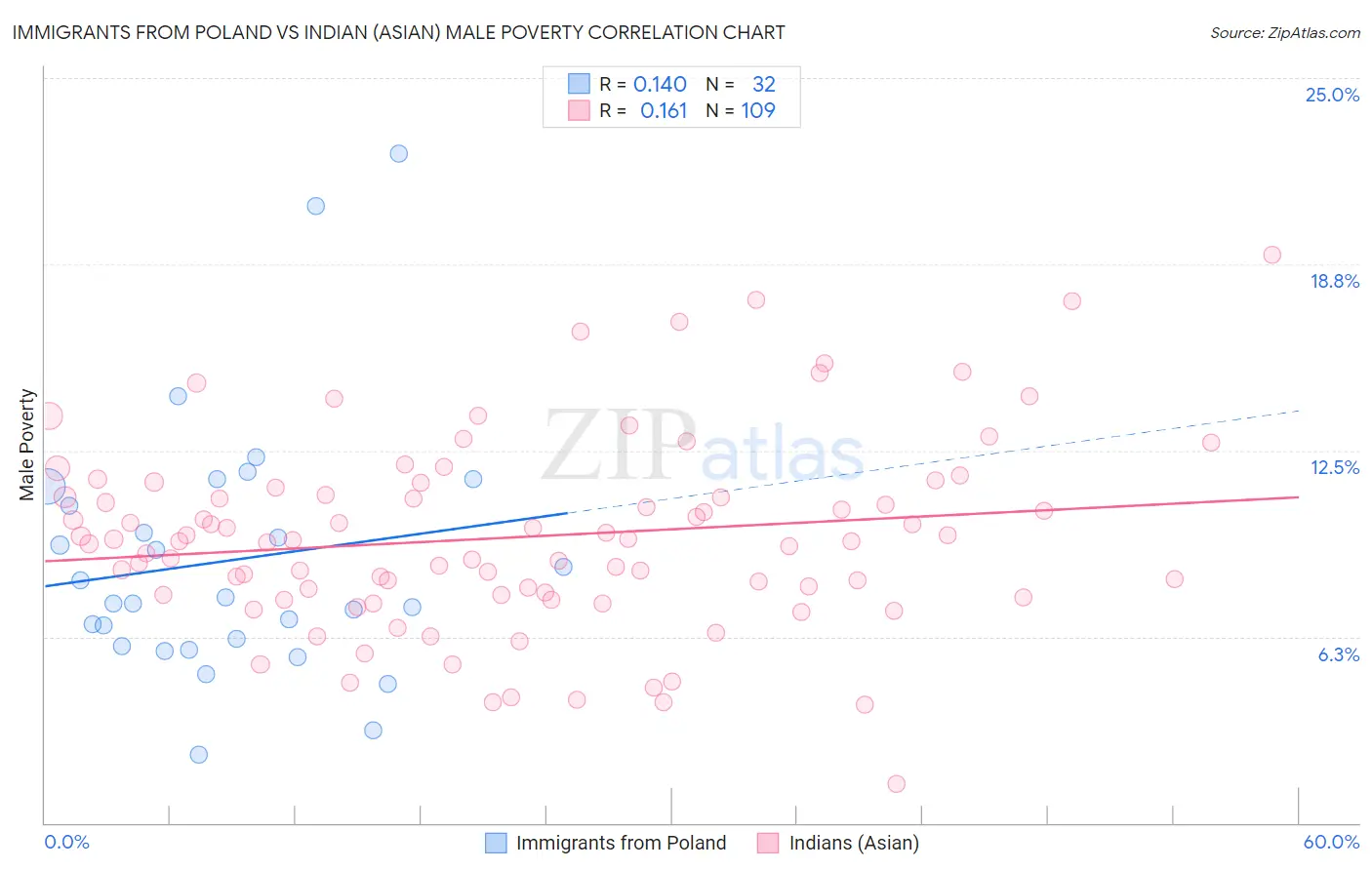 Immigrants from Poland vs Indian (Asian) Male Poverty