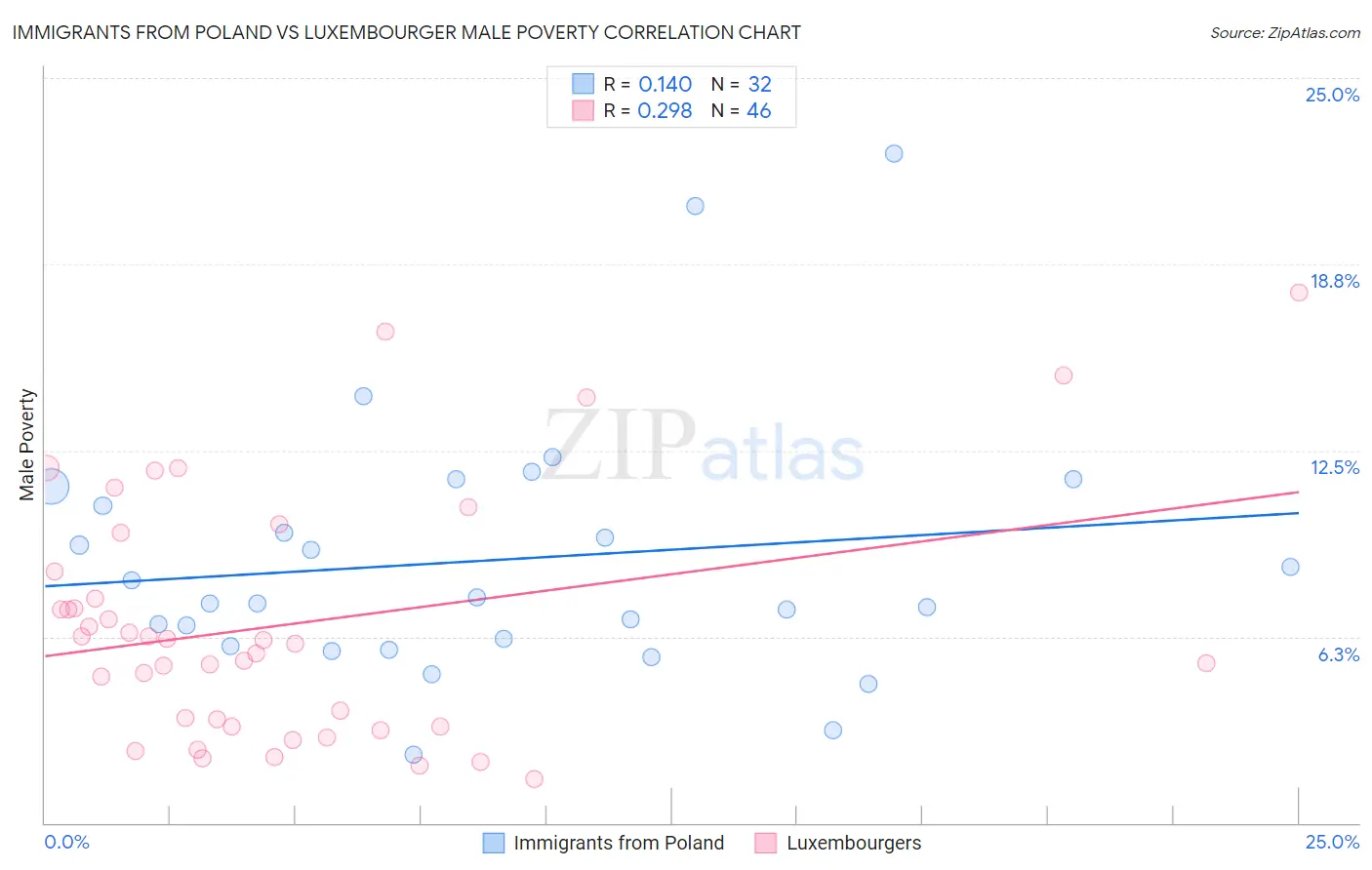 Immigrants from Poland vs Luxembourger Male Poverty