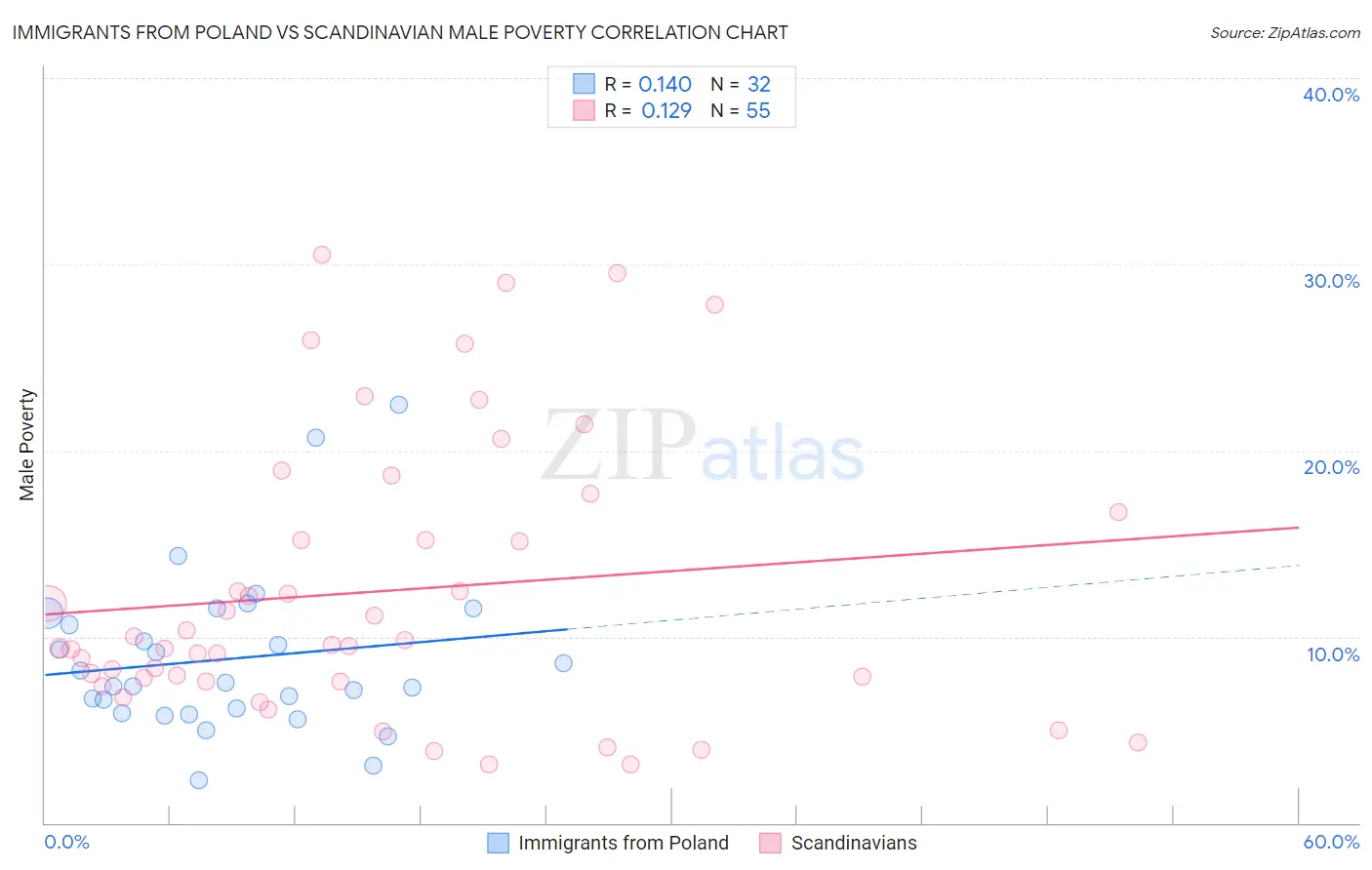 Immigrants from Poland vs Scandinavian Male Poverty