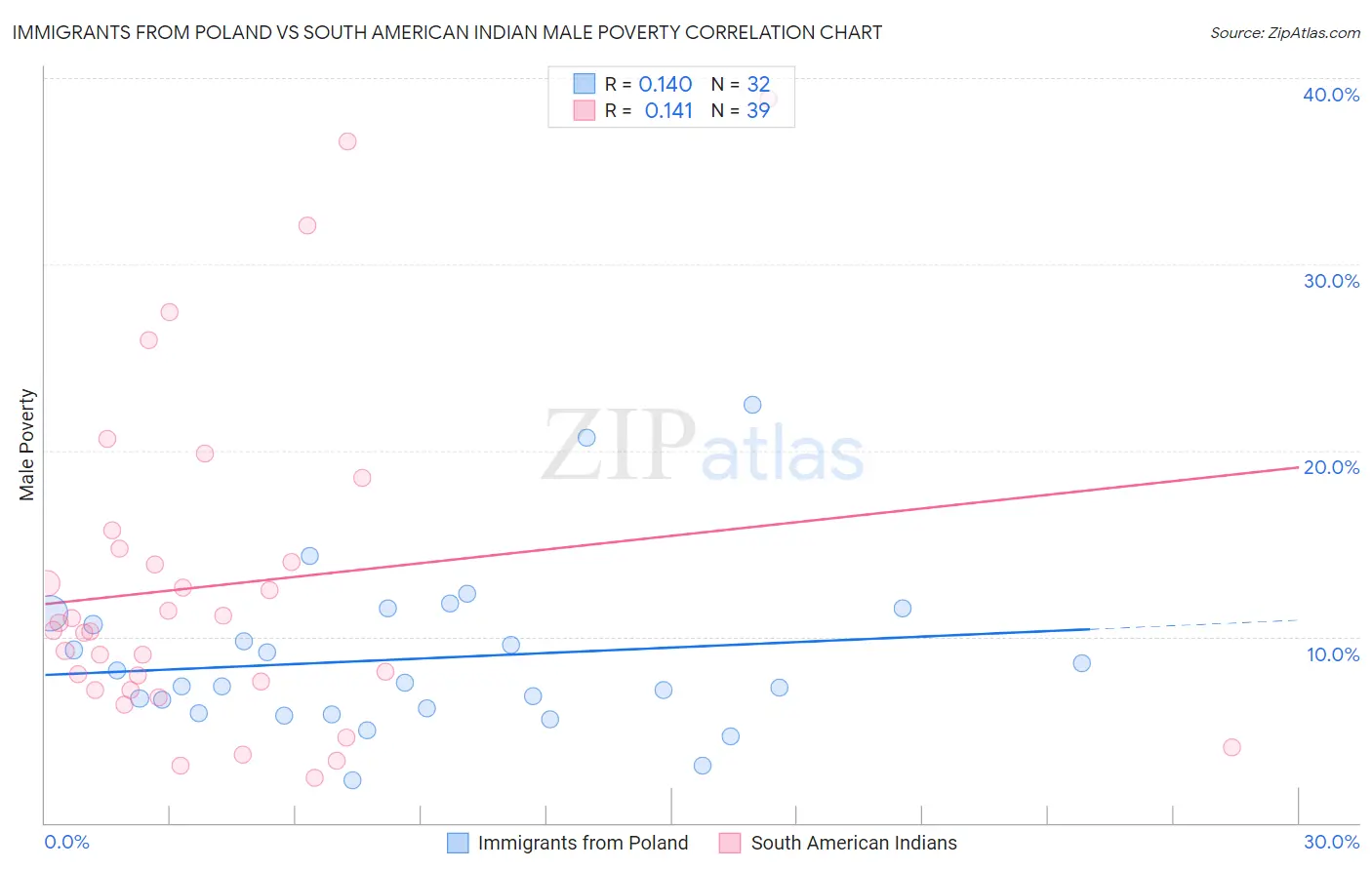Immigrants from Poland vs South American Indian Male Poverty