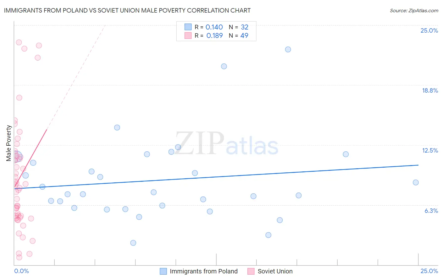 Immigrants from Poland vs Soviet Union Male Poverty