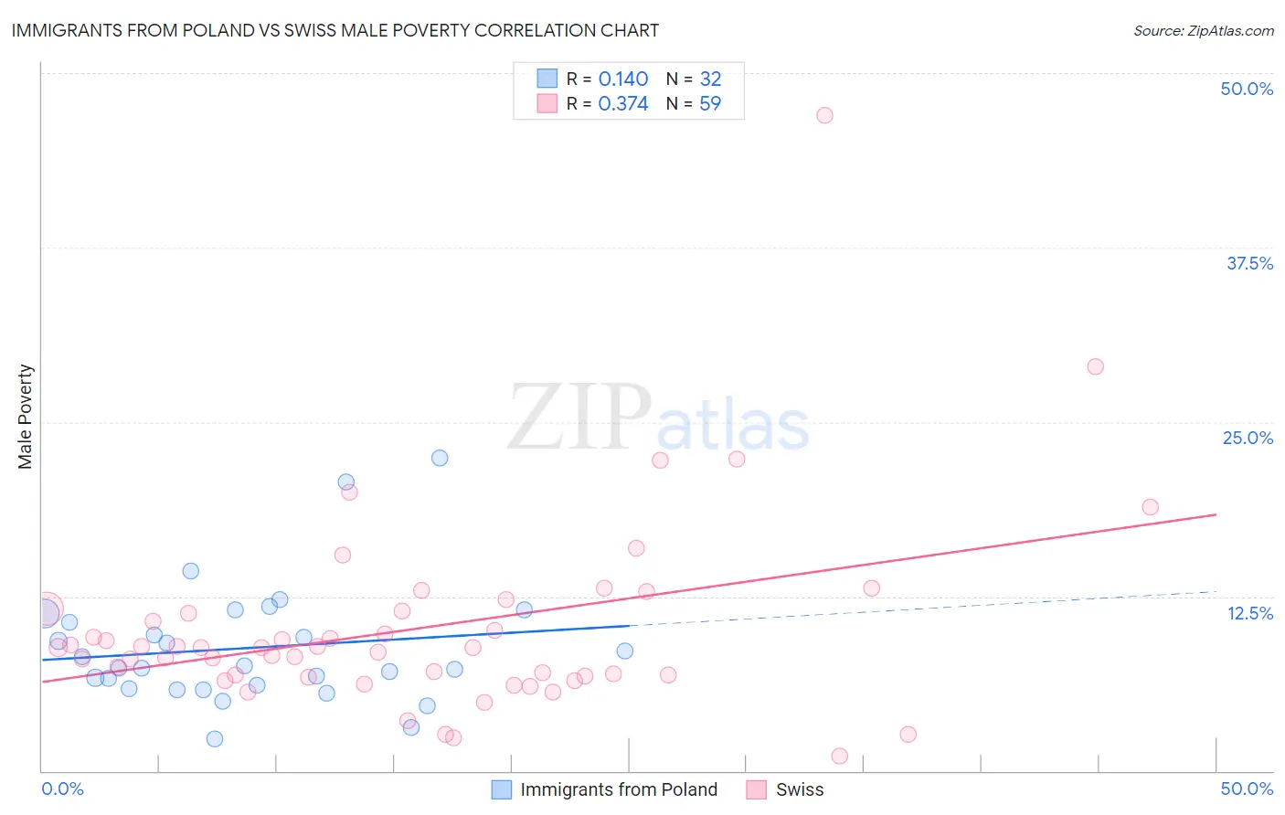 Immigrants from Poland vs Swiss Male Poverty