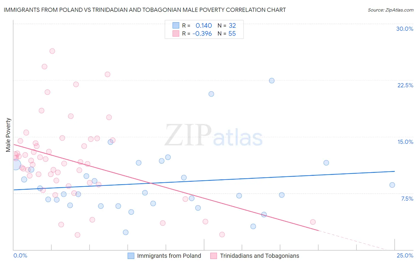 Immigrants from Poland vs Trinidadian and Tobagonian Male Poverty