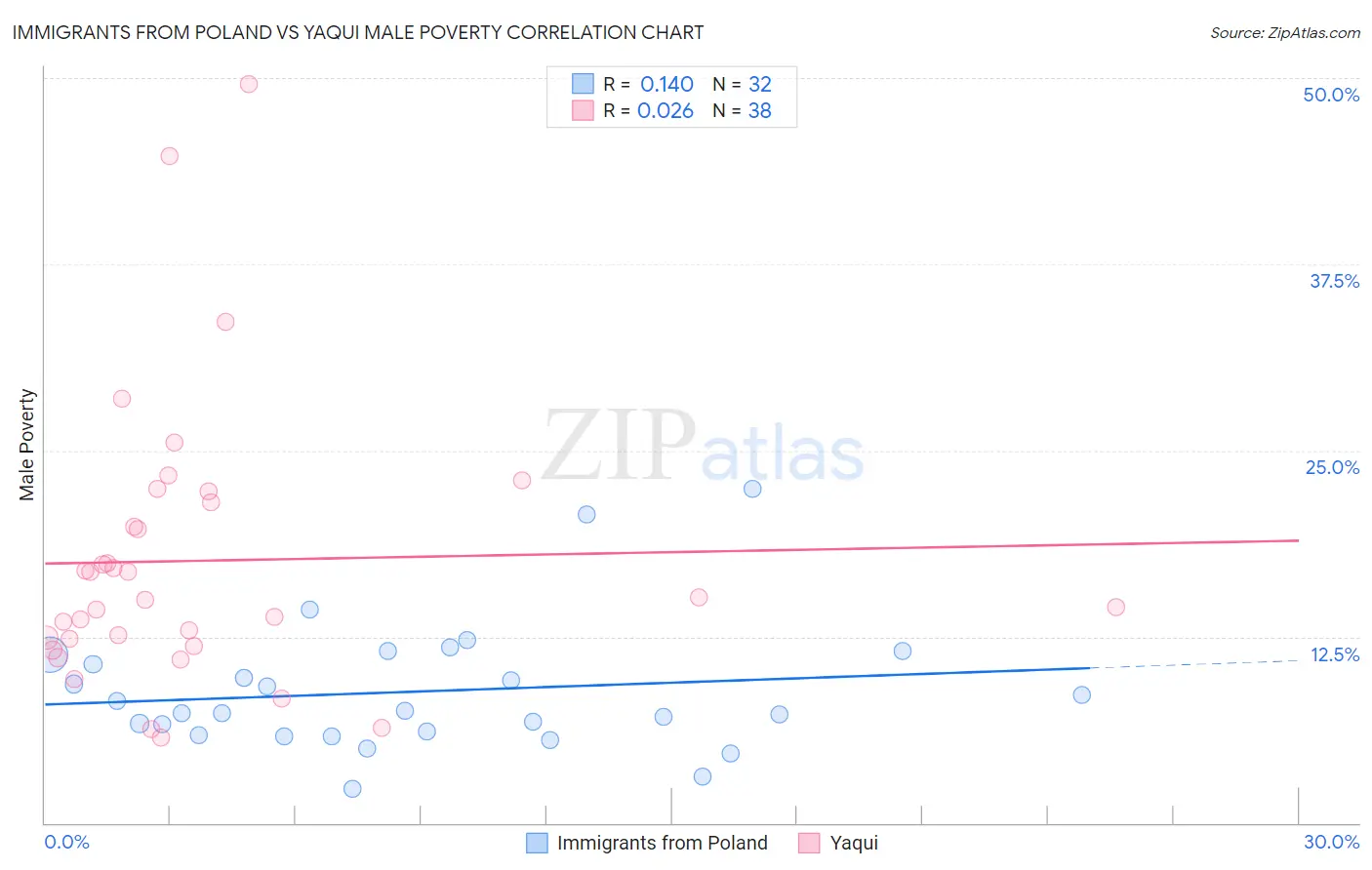 Immigrants from Poland vs Yaqui Male Poverty