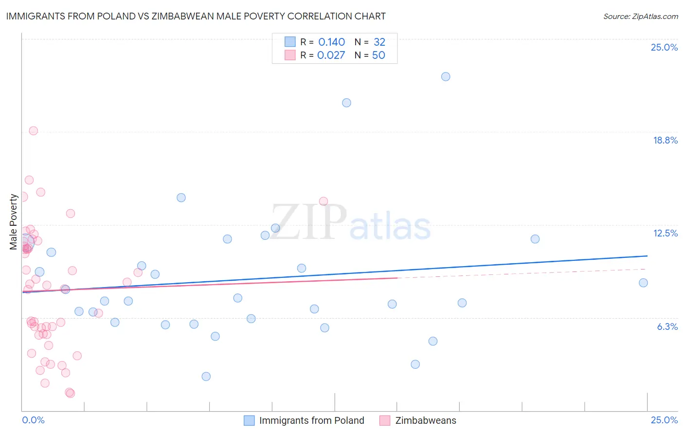 Immigrants from Poland vs Zimbabwean Male Poverty