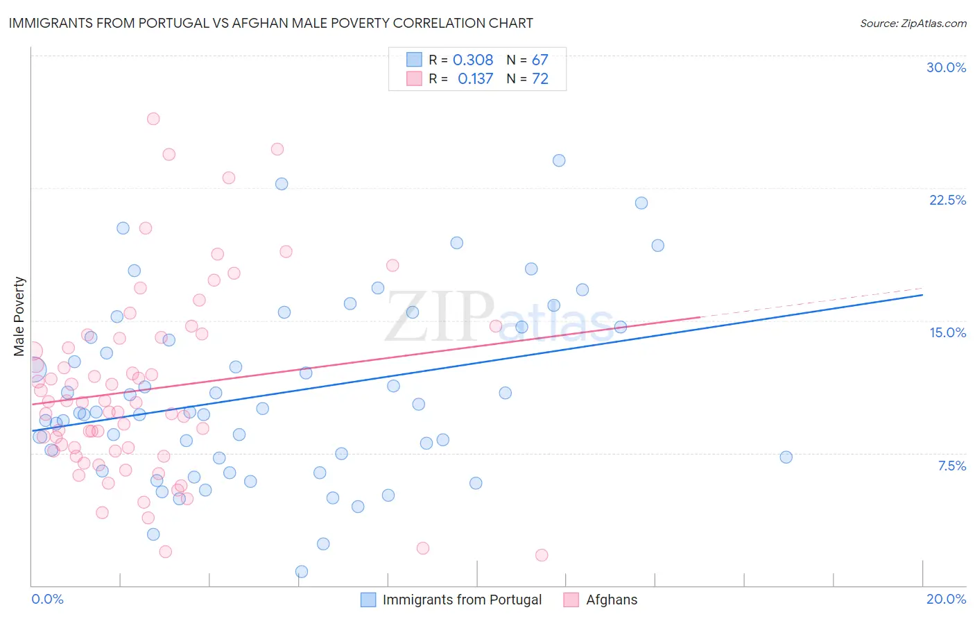 Immigrants from Portugal vs Afghan Male Poverty