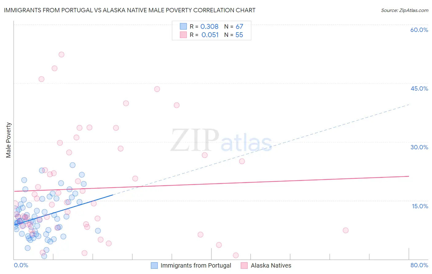 Immigrants from Portugal vs Alaska Native Male Poverty