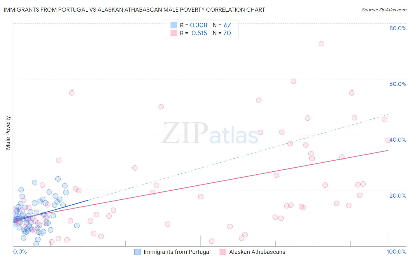 Immigrants from Portugal vs Alaskan Athabascan Male Poverty