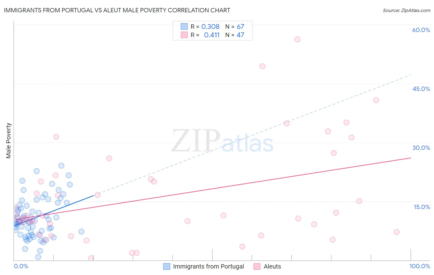 Immigrants from Portugal vs Aleut Male Poverty