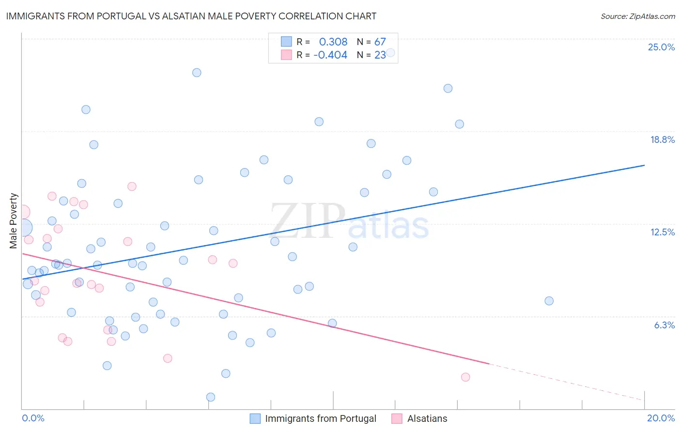 Immigrants from Portugal vs Alsatian Male Poverty