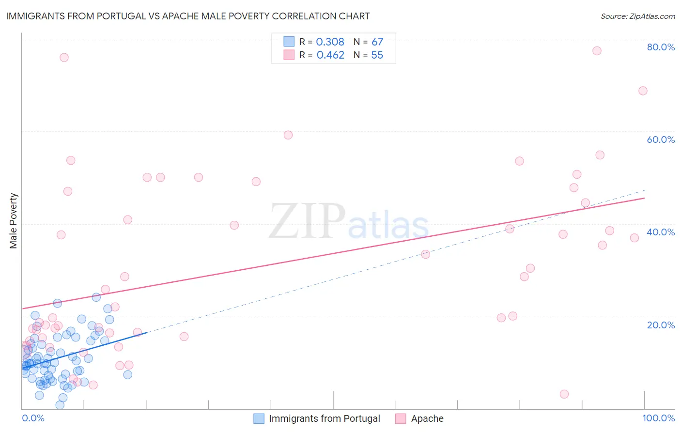 Immigrants from Portugal vs Apache Male Poverty