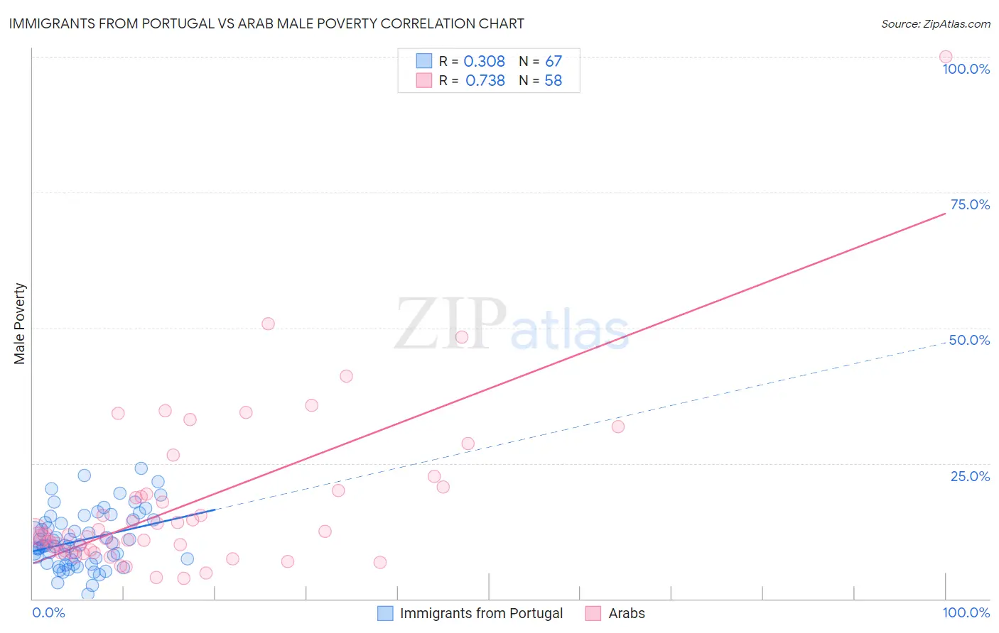 Immigrants from Portugal vs Arab Male Poverty