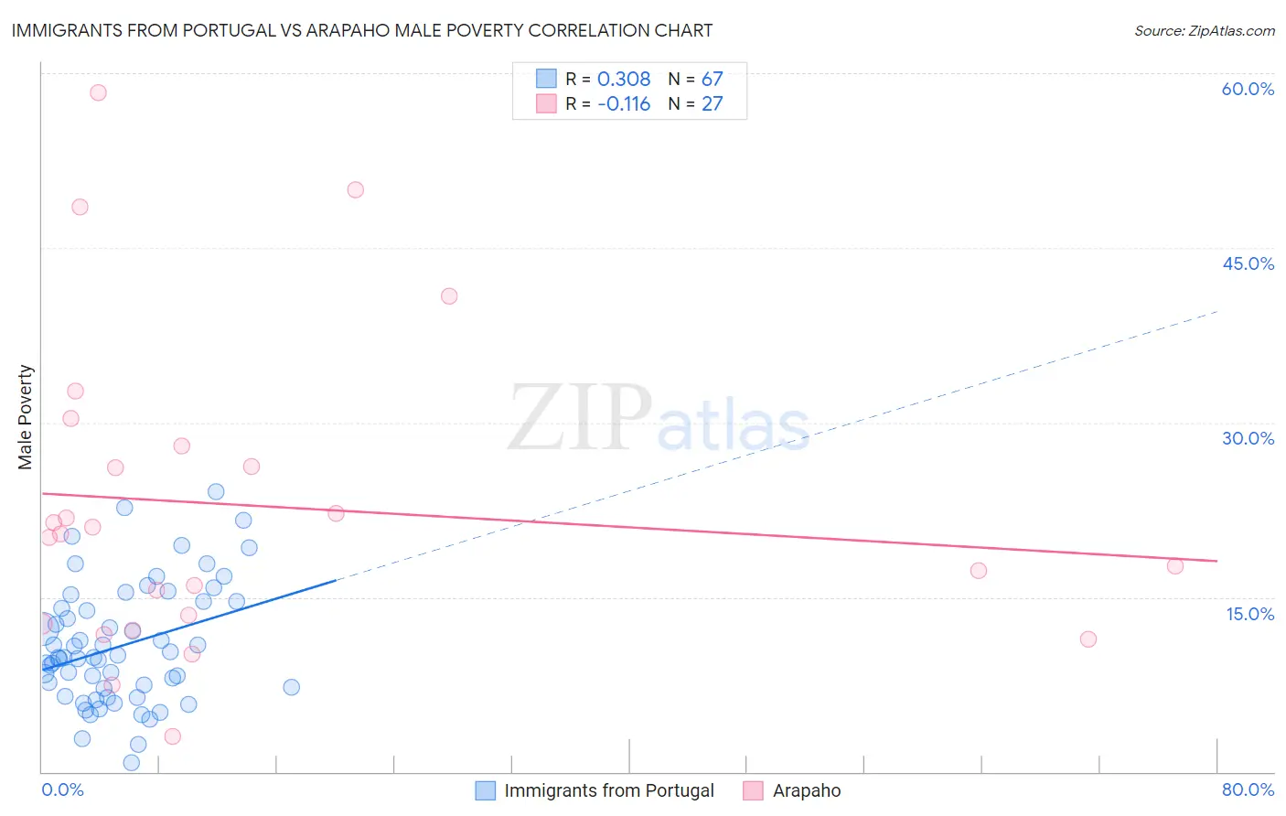 Immigrants from Portugal vs Arapaho Male Poverty