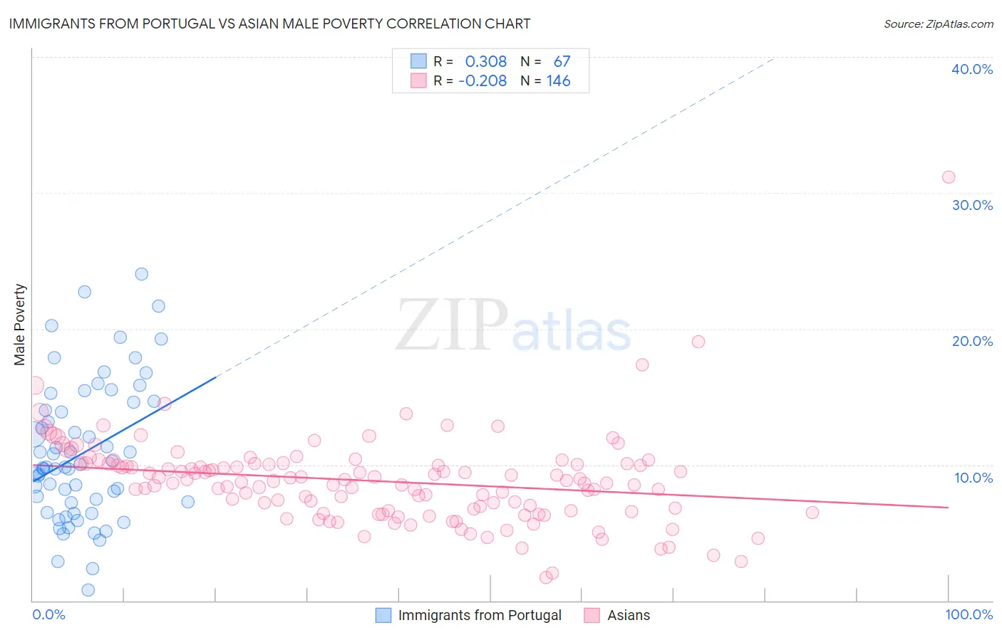 Immigrants from Portugal vs Asian Male Poverty