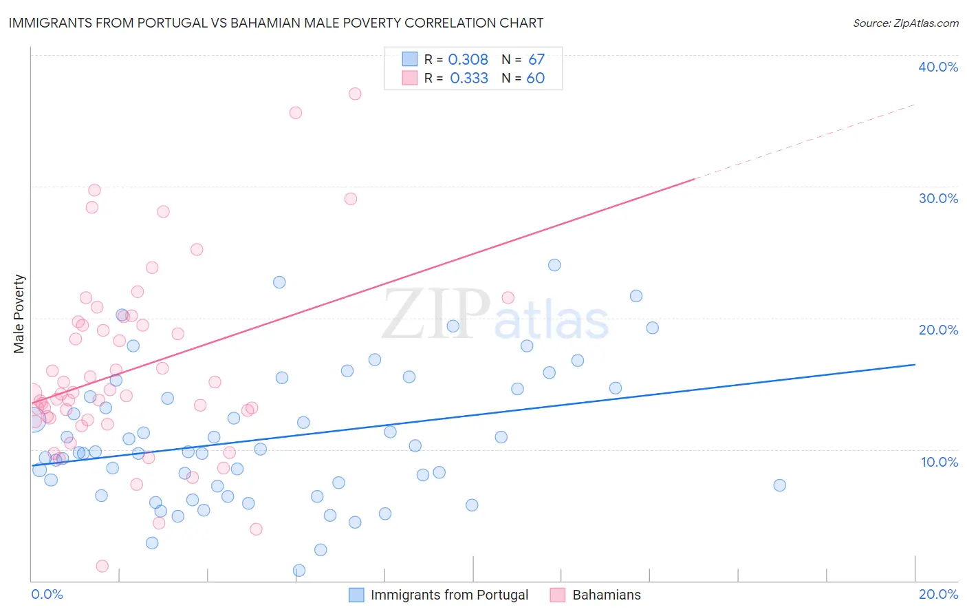 Immigrants from Portugal vs Bahamian Male Poverty